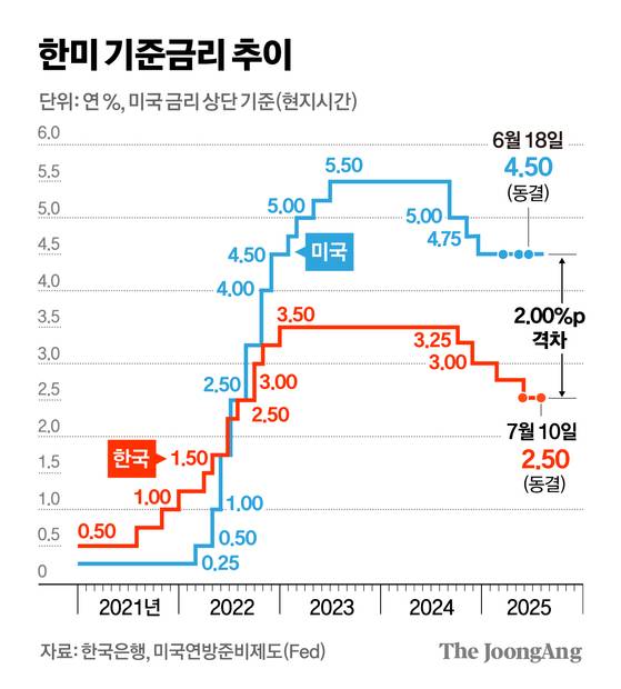 한미 기준금리 추이 그래픽 이미지. [자료제공=한국은행, 미국연방준비제도(Fed)]