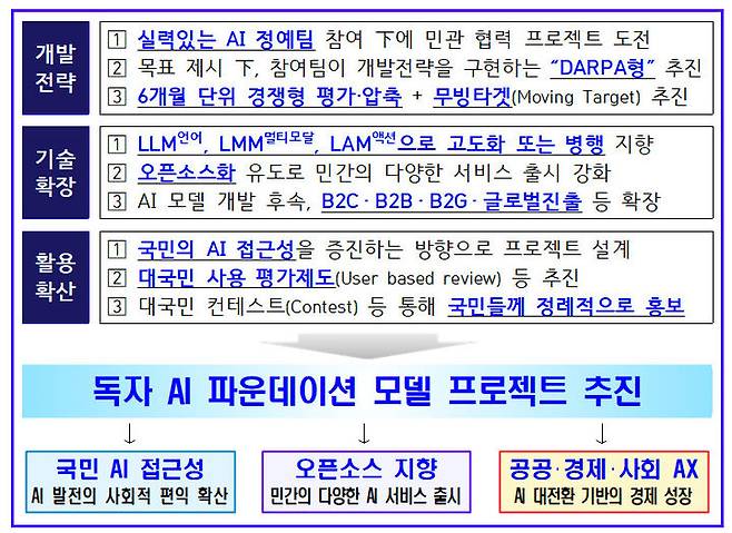 [서울=뉴시스] 과학기술정보통신부가 정보통신산업진흥원(NIPA), 한국지능정보사회진흥원(NIA), 정보통신기획평가원(IITP)과 독자 AI파운데이션 모델 프로젝트 참여자를 모집한다. (사진=과기정통부 제공) *재판매 및 DB 금지