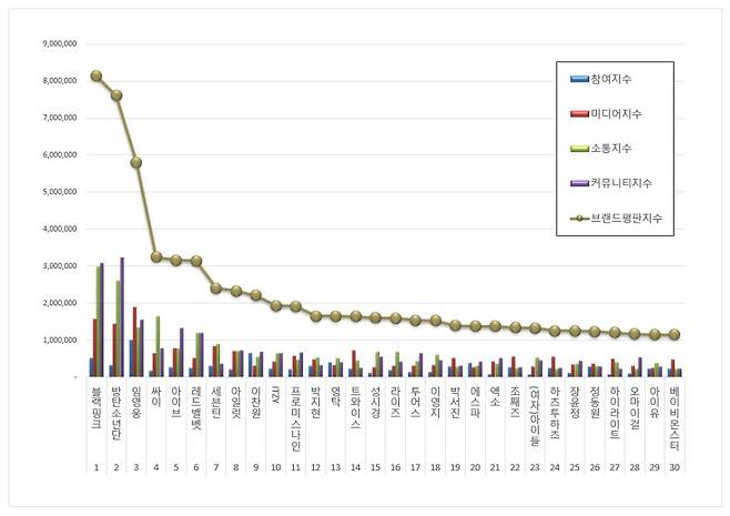 1위 블랙핑크, 2위 방탄소년단, 3위 임영웅