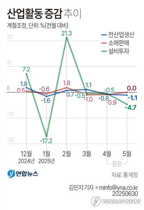 [그래픽] 산업활동 증감 추이 (서울=연합뉴스) 김민지 기자 = 통계청이 30일 발표한 '5월 산업활동동향'에 따르면 5월 전산업 생산이 미국 관세정책 영향에 따른 제조업 부진 등으로 두 달째 뒷걸음질 쳤다. 소매판매는 석 달째 반등하지 못했고 설비투자도 석 달째 마이너스를 기록했다.
    minfo@yna.co.kr
    X(트위터) @yonhap_graphics  페이스북 tuney.kr/LeYN1