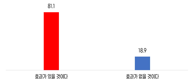 민생회복 소비쿠폰 내수 활성화 효과 유무 응답 그래프. 중소기업중앙회 제공