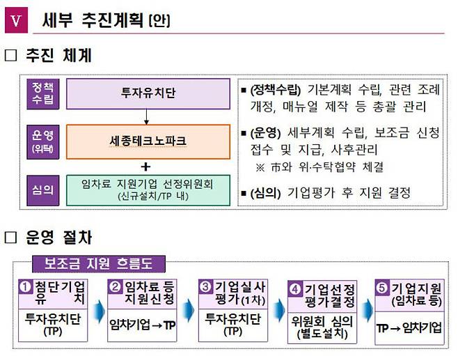 세종시의 세종테크밸리 기업 임차료 지원 계획. /세종시 제공