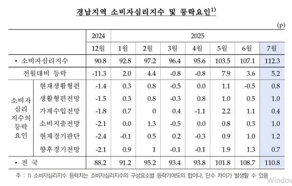 경남지역 소비자심리지수 및 등락요인. /한국은행 경남본부