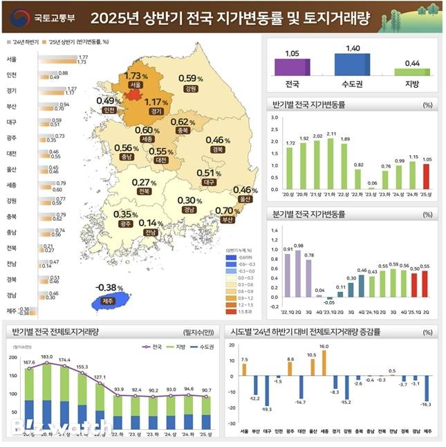 2025년 상반기 전국 지가 변동률/자료=국토교통부
