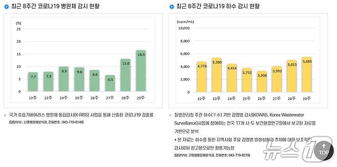 최근 8주간 코로나19 병원체 감시 현황(왼쪽), 최근 코로나19 하수 감시 현황.(질병관리청 감염병포털 코로나19 주간 발생현황)