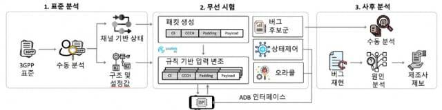 KAIST 연구진이 개발한 폰 보안 테스트 프레임워크 'LLFuzz' 시스템 구성도.