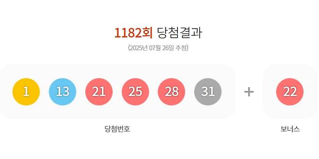 1182회 로또 당첨번호 '1, 13, 21, 25, 28, 31' 보너스 번호 '22'