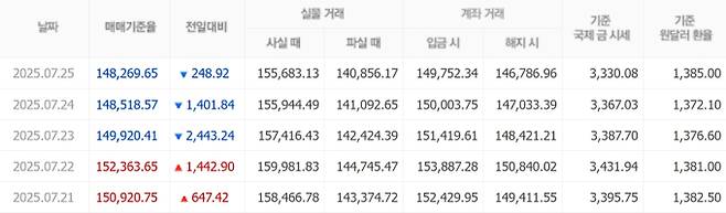 오늘 금값시세, 금값 추이 ©신한은행(오늘의 금시세, 국제 금가격, 금값, 금값시세한돈)