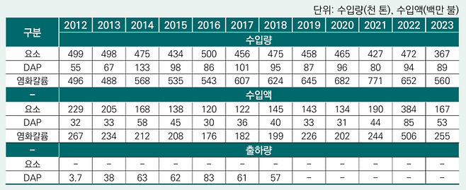 비료 원료 수입량 및 수입액 - (자료=한국무역협회 무역통계, KREI)