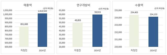 혁신형 물기업 성과(50개사). 자료 출처 : 한국물산업협의회(KWP)