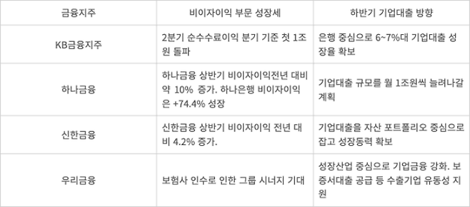 4대 금융지주 비이자이익 성장세와 하반기 기업대출 방향. 출처=각 사