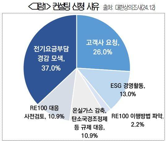 대한상의 컨설팅 신청 사유 설문 조사 결과. 대한상의 제공