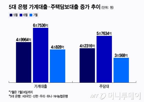 5대 은행 가계대출, 주택담보대출 증가 추이/그래픽=윤선정