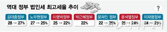 역대 정부 법인세 최고세율 추이/그래픽=임종철
