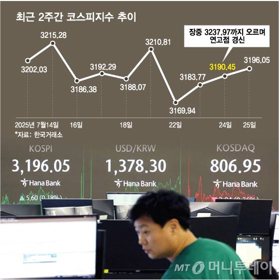 최근 2주간 코스피지수 추이./그래픽=최헌정 디자인 기자