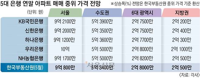 5대 은행 연말 아파트 매매 중위 가격 전망