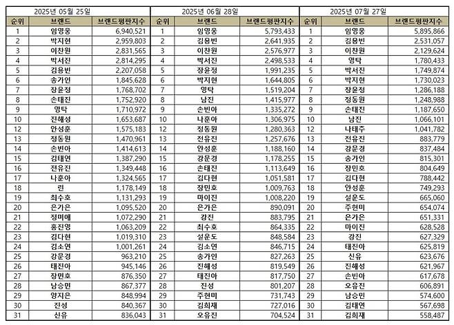 1위 임영웅, 2위 김용빈, 3위 이찬원