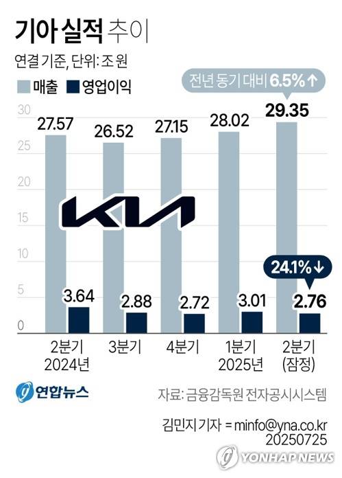 [그래픽] 기아 실적 추이 (서울=연합뉴스) 김민지 기자 = 기아는 연결 기준 올해 2분기 영업이익이 2조7천648억원으로 지난해 동기보다 24.1% 감소한 것으로 잠정 집계됐다고 25일 공시했다.
    minfo@yna.co.kr
    트위터 @yonhap_graphics  페이스북 tuney.kr/LeYN1