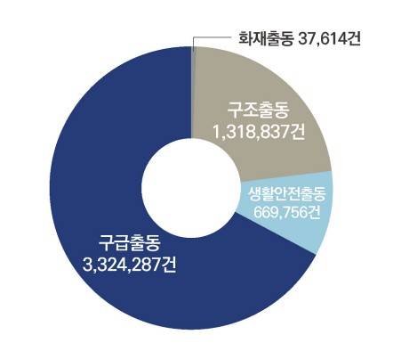 소방청 2024년 출동건수 [소방청 제공. 재판매 및 DB 금지]