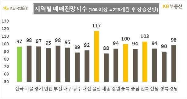 7월 KB부동산 지역별 매매전망지수 [KB국민은행 제공]