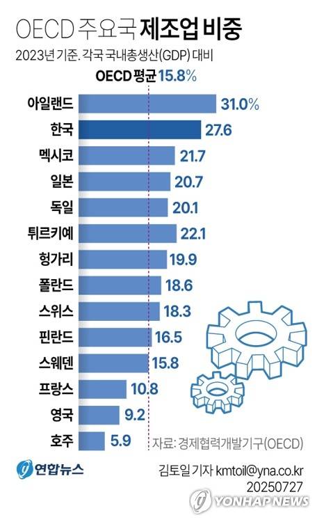 [그래픽] OECD 주요국 제조업 비중 (서울=연합뉴스) 김토일 기자 kmtoil@yna.co.kr
    페이스북 tuney.kr/LeYN1 X(트위터) @yonhap_graphics