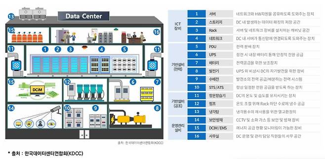 데이터센터 구성요소/한국데이터센터연합회