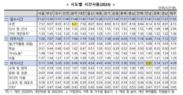 광주·전남 등 전국 시·도별 시간 사용 통계. <통계청 제공>