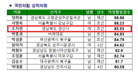 국민의힘 상위의원 의정활동 평가.