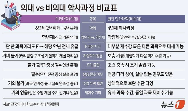 의대 VS 비의대 학사과정 비교표 ⓒ News1 양혜림 디자이너