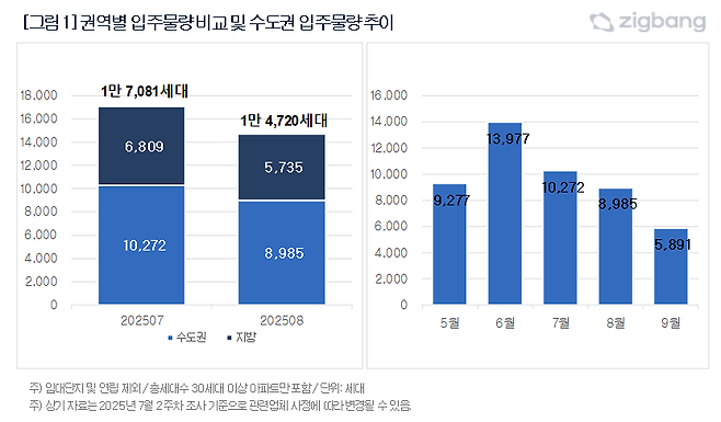 권역별 입주물량 비교 및 수도권 입주물량 추이. /직방 제공
