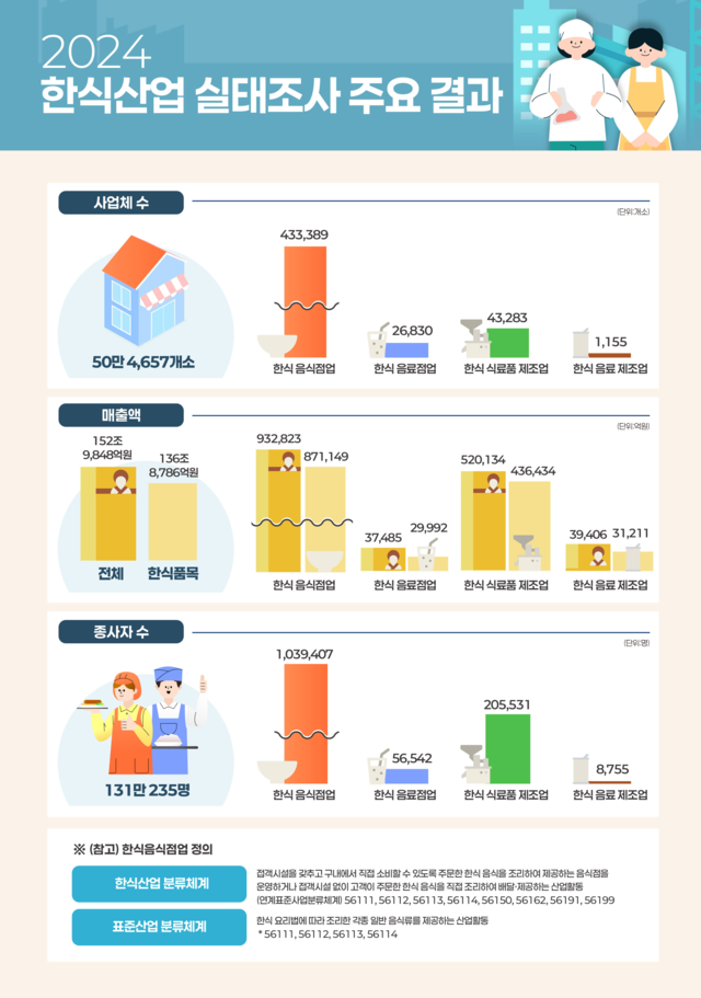 한식산업 인포그래픽. [농식품부]