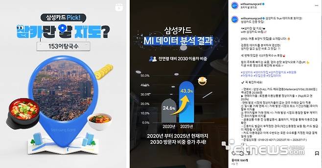 ▲ MI데이터 분석 맛집 소개 인기, 재미와 공감 콘텐츠 확대 필요(삼성카드)