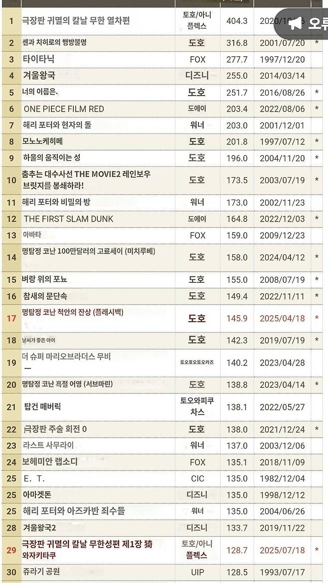 Screenshot_20250728_193123_Papago.jpg 일본 박스 오피스 근황(귀멸의 칼날 무한성)