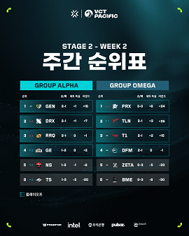 VCT 퍼시픽 스테이지 2 팀 순위.