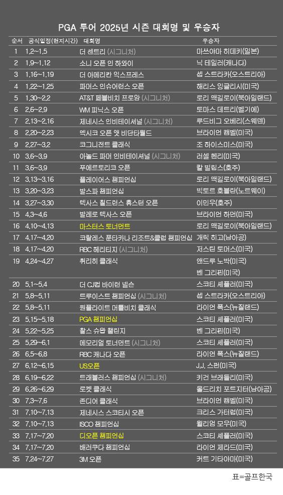미국프로골프(PGA) 투어 2025년 시즌 골프대회 우승자 명단. 커트 기타야마(미국), 3M 오픈 우승. 표=골프한국 (이미지를 무단으로 사용하지 마십시오)