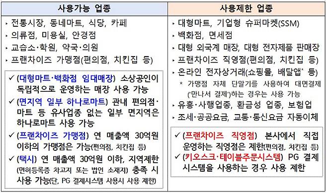 민생회복 소비쿠폰 사용 업종