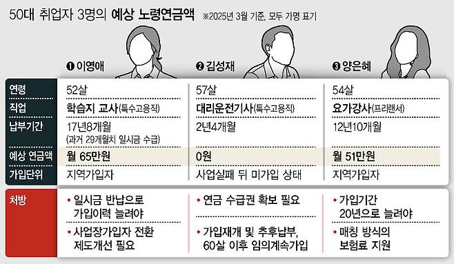 한겨레가 만난 50대 3명이 뽑아본 각자의 예상 노령연금.