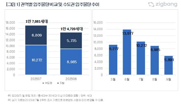 권역별 입주물량과 수도권 입주물량 추이. [사진=직방]