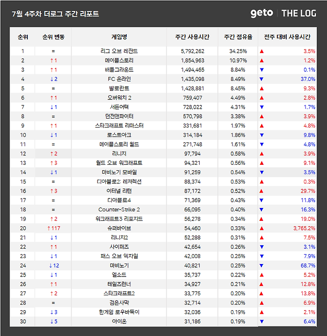 ▲ 7월 4주차 전국 PC방 게임 순위(자료제공: 더로그)
