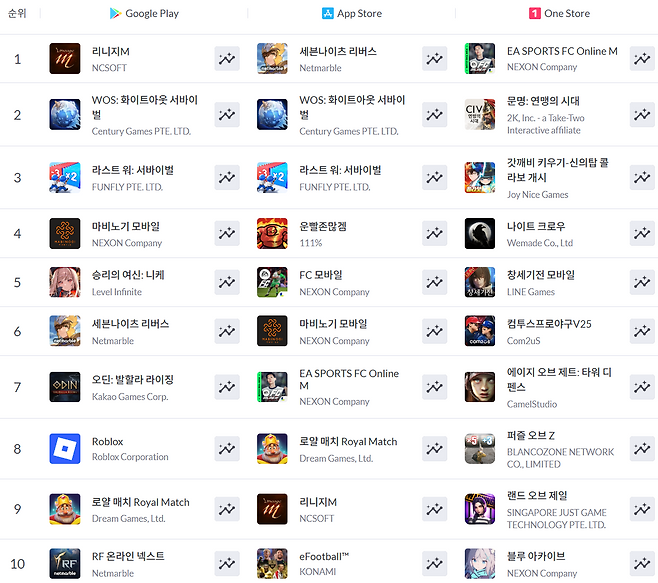 ▲ 7월 27일 기준 모바일게임 매출 순위(자료 출처: 모바일인덱스)