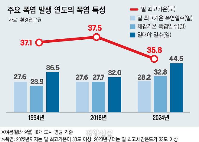 주요 폭염 발생 연도의 폭염 특성.