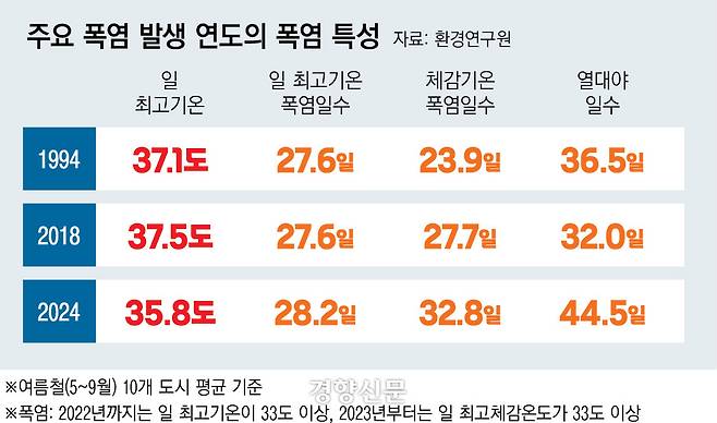 주요 폭염 발생 연도의 폭염 특성