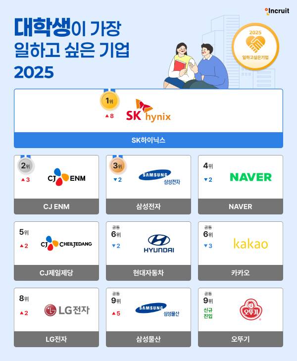 대학생이 가장 일하고 싶은 기업. 인크루트 제공