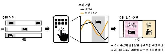 김재경 카이스트 교수팀이 개발한 ‘미래형 수면 알고리즘’. [KAIST]