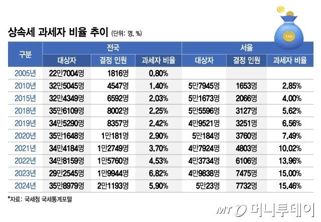 상속세 과세자 비율 추이/그래픽=김지영