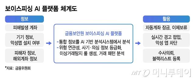 보이스피싱 AI 플랫폼 체계도/그래픽=김지영