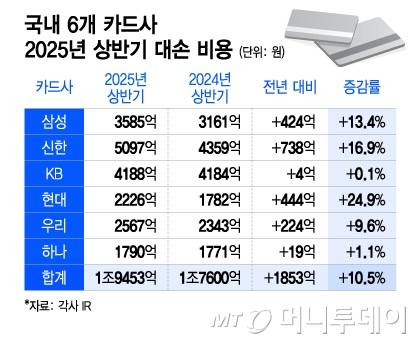 국내 6개 카드사 2025년 상반기 대손 비용/그래픽=이지혜