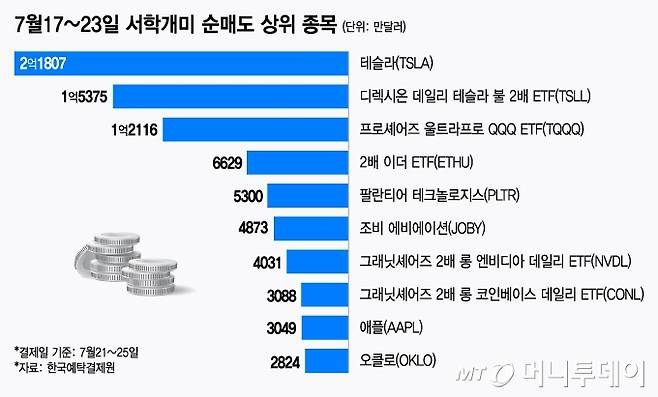 7월17~23일 서학개미 순매도 상위 종목/그래픽=김지영