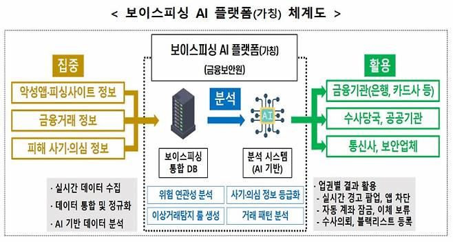 표=금융위