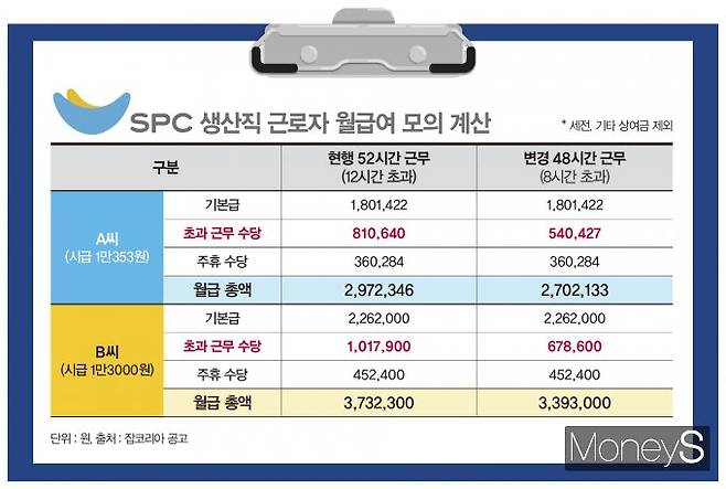 SPC 생산직 근로자 월급여 모의 계산. SPC 생산직 근로자들은 근로조건 변경과 관련 초과근무 수당 감소를 우려하고 있다. /그래픽=강지호 기자